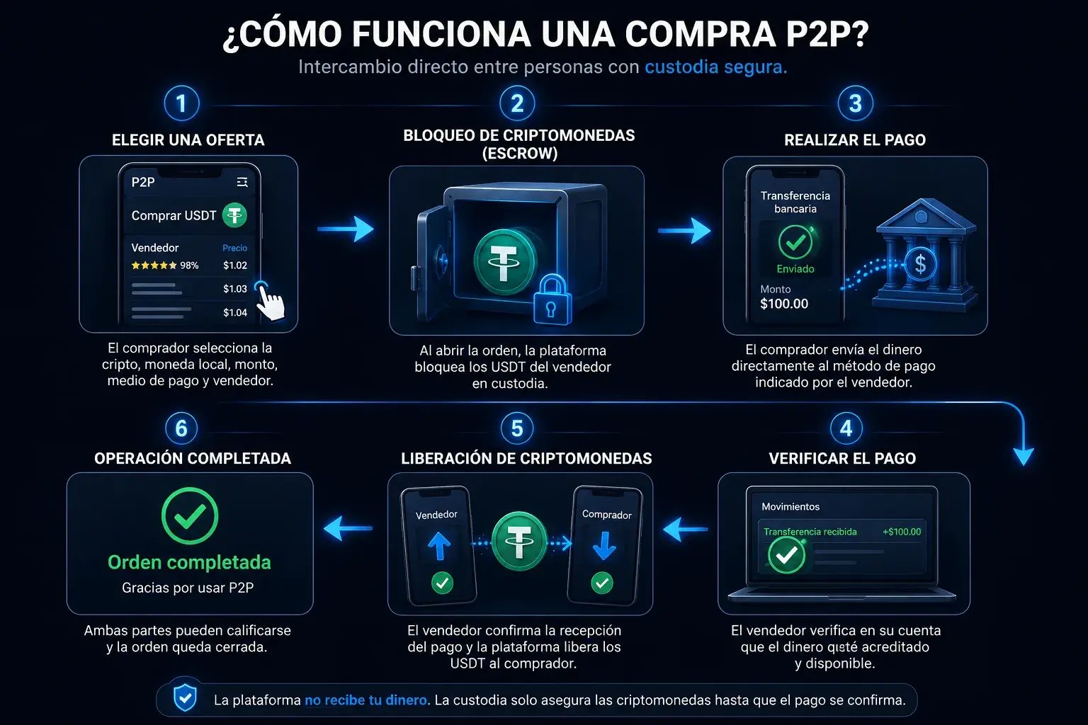 diagrama-como-funciona-compra-p2p