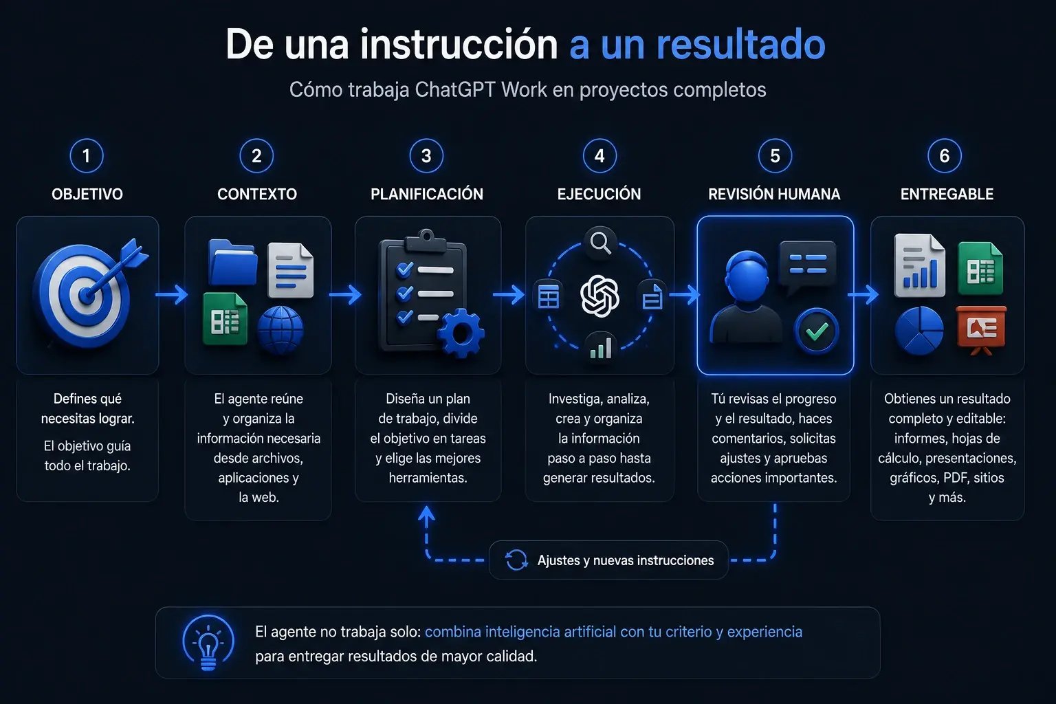 Diagrama del proceso de ChatGPT Work desde la definición del objetivo y el contexto hasta la planificación, ejecución, revisión humana y entrega del resultado.
