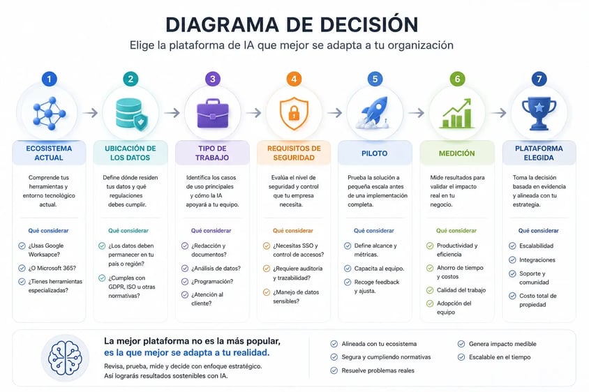 Diagrama de decisión que muestra el proceso para elegir una plataforma de inteligencia artificial según el ecosistema tecnológico, la ubicación de los datos, el tipo de trabajo, los requisitos de seguridad, un piloto de implementación, la medición de resultados y la plataforma elegida.