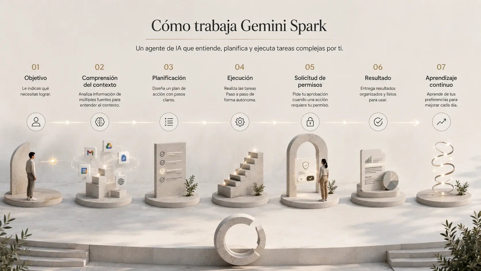 Diagrama del flujo de trabajo de Gemini Spark desde la definición del objetivo hasta la entrega de resultados y el aprendizaje continuo.