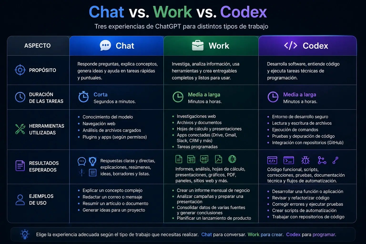Tabla comparativa entre Chat, Work y Codex según su propósito, duración de las tareas, herramientas utilizadas y resultados esperados.